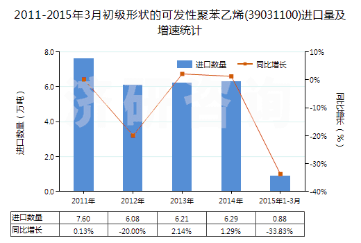 2011-2015年3月初級形狀的可發(fā)性聚苯乙烯(39031100)進(jìn)口量及增速統(tǒng)計(jì)